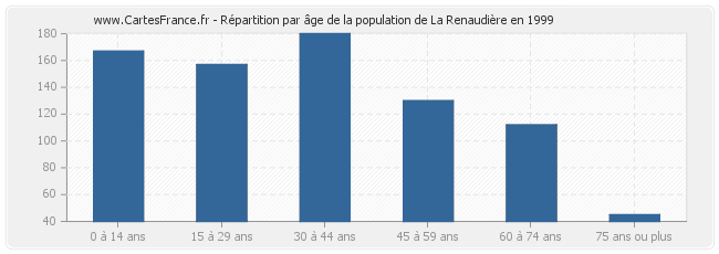 Répartition par âge de la population de La Renaudière en 1999